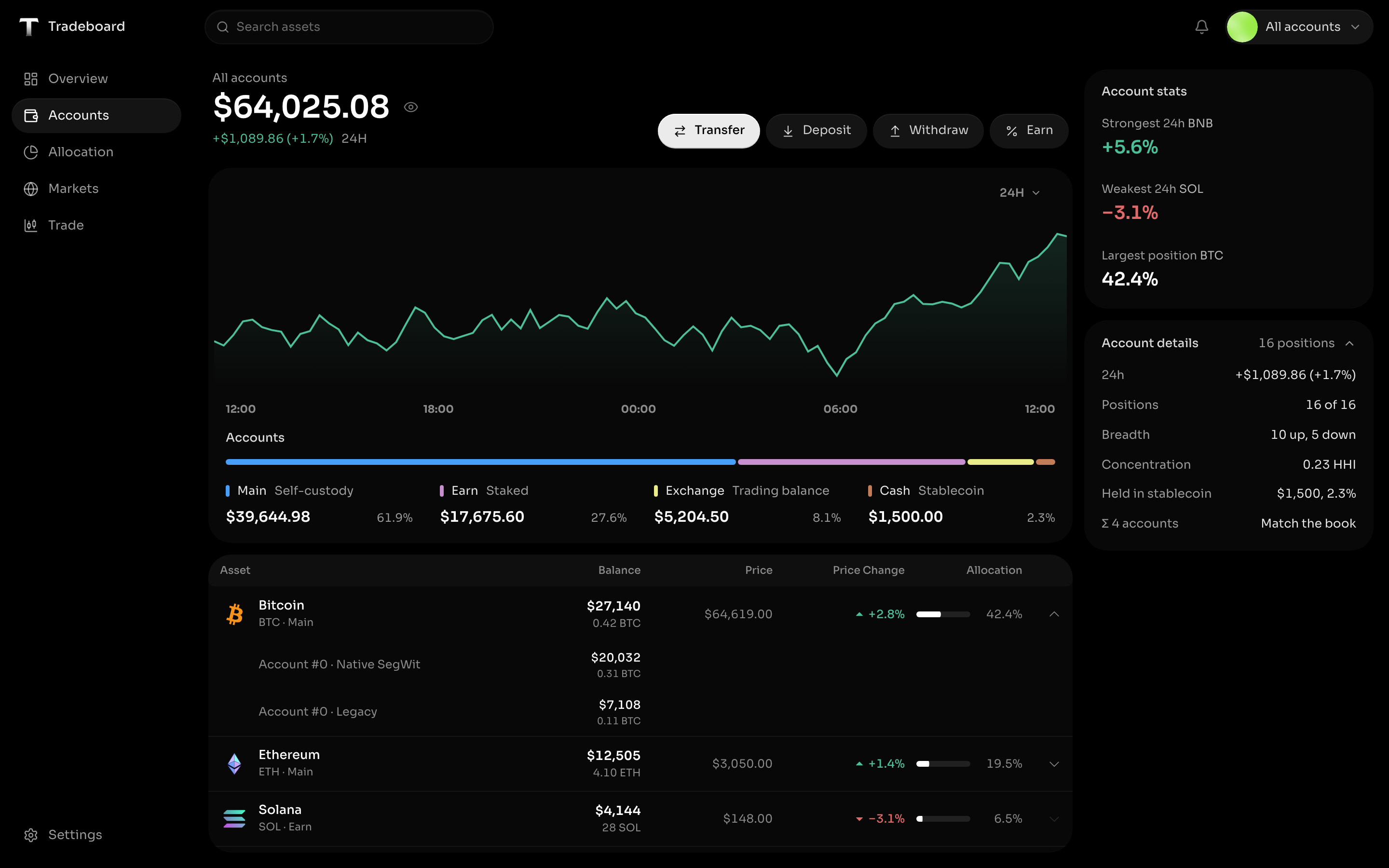 Multi-account Portfolio